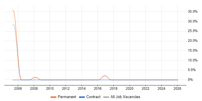 B2B Sales job vacancy trend in Chichester