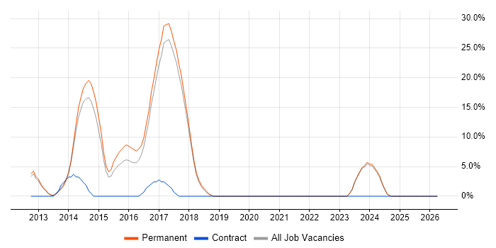 BDD job vacancy trend in Chichester