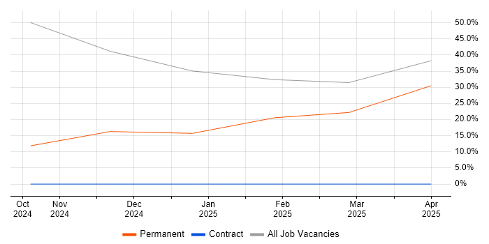 Job vacancy trend for BPSS Clearance in Chichester Job vacancy trend for BPSS Clearance in Chichester