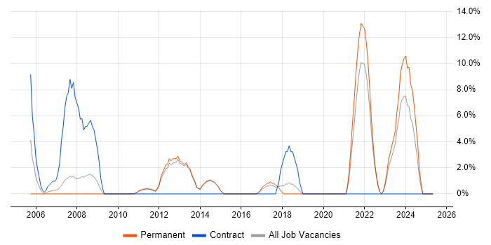 Job vacancy trend for Business Case in Chichester