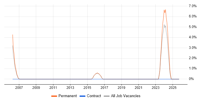 Business Development Manager job vacancy trend in Chichester