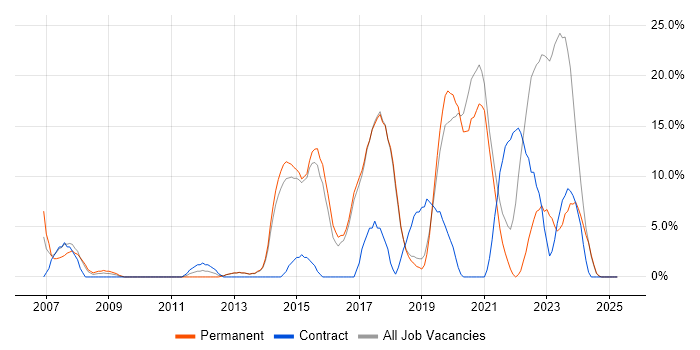 Job vacancy trend for Business Intelligence in Chichester Job vacancy trend for Business Intelligence in Chichester