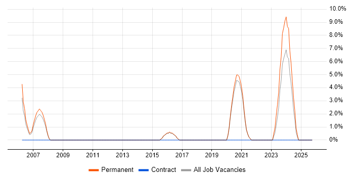Business Manager job vacancy trend in Chichester