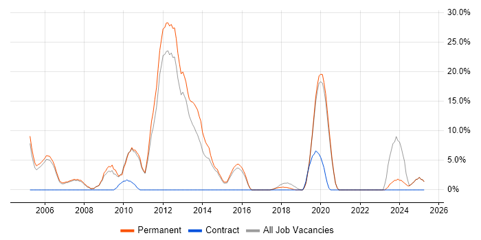 Job vacancy trend for C++ in Chichester