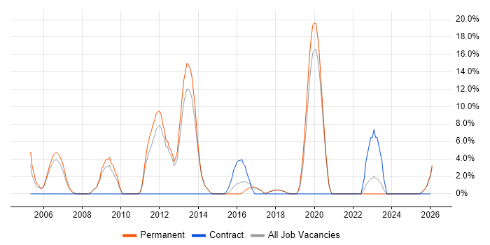 C job vacancy trend in Chichester