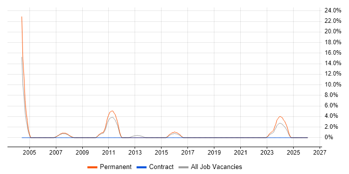 CCNA job vacancy trend in Chichester