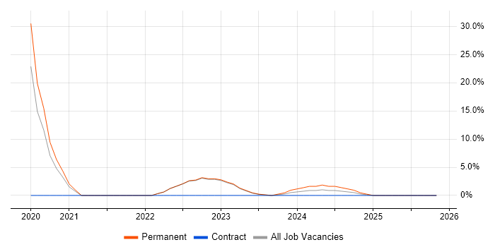 CI/CD job vacancy trend in Chichester