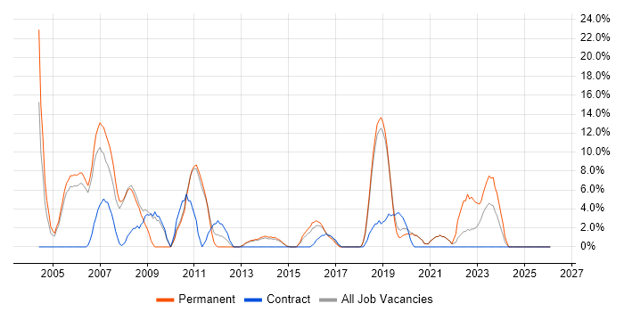 Cisco job vacancy trend in Chichester