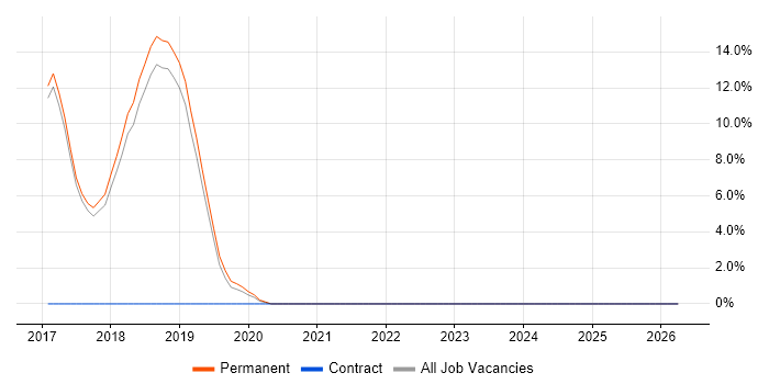 Clean Code job vacancy trend in Chichester