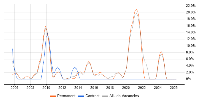 CMS job vacancy trend in Chichester