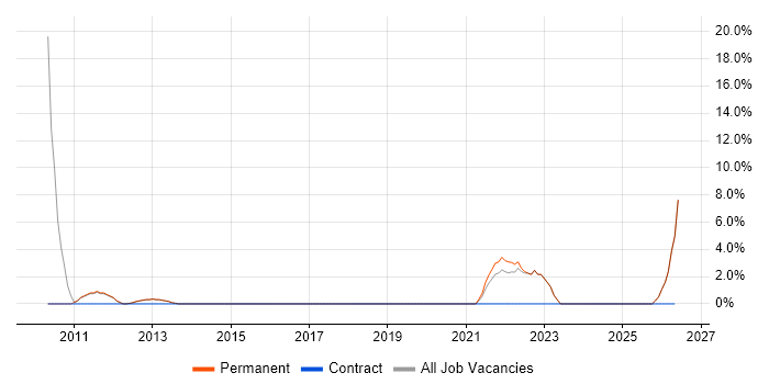 Code Quality job vacancy trend in Chichester