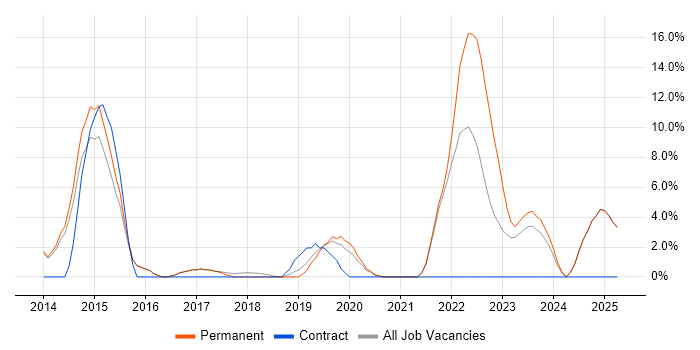 Job vacancy trend for Collaborative Working in Chichester Job vacancy trend for Collaborative Working in Chichester