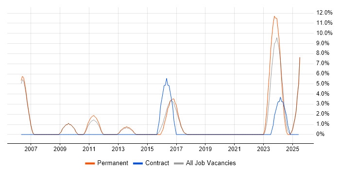 Job vacancy trend for Computer Science Degree in Chichester