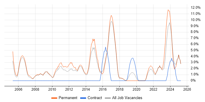 Job vacancy trend for Computer Science in Chichester