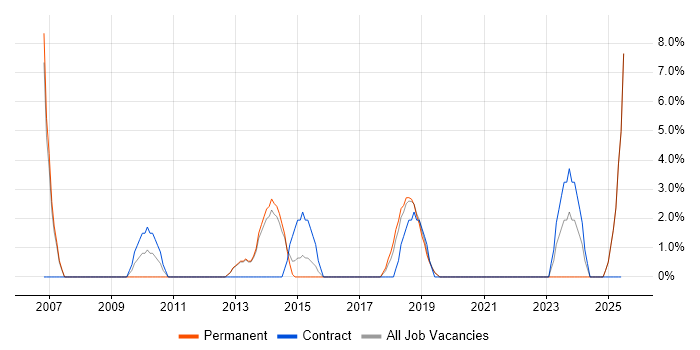 Job vacancy trend for Configuration Management in Chichester