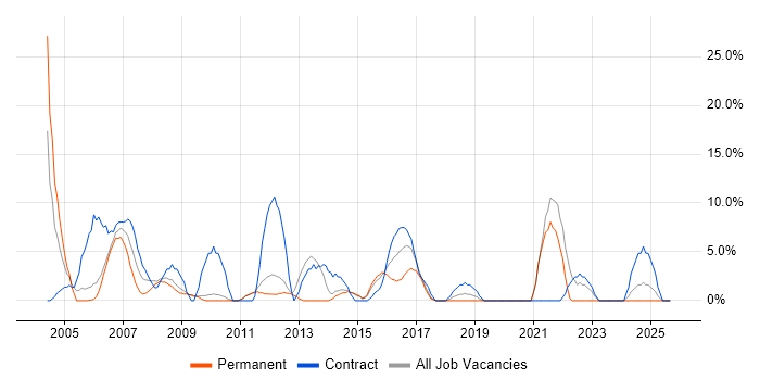 Consultant job vacancy trend in Chichester Consultant job vacancy trend in Chichester