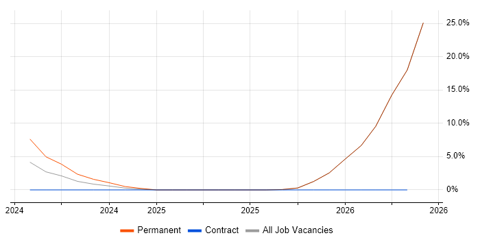 Continuous Deployment job vacancy trend in Chichester