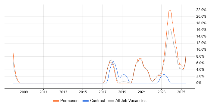 Job vacancy trend for Continuous Improvement in Chichester
