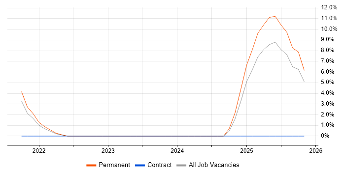 Conversion Rate Optimisation job vacancy trend in Chichester