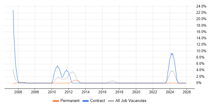 Coordinator job vacancy trend in Chichester