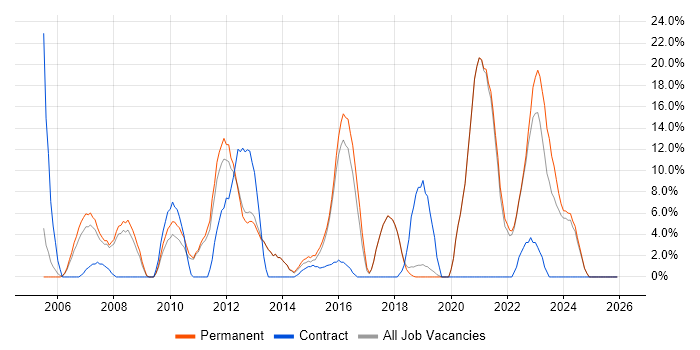 CRM job vacancy trend in Chichester