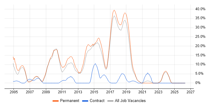 C# Developer job vacancy trend in Chichester