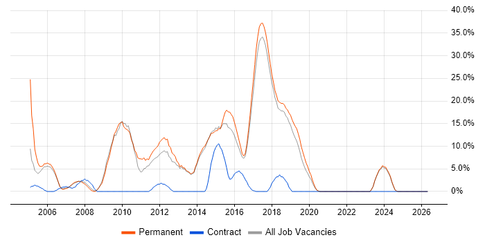 C# .NET Developer job vacancy trend in Chichester