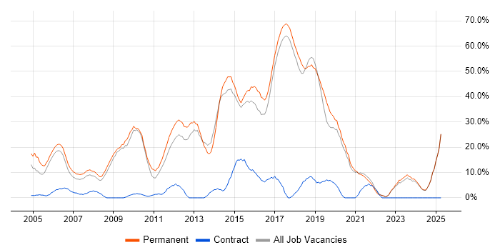 Job vacancy trend for C# in Chichester Job vacancy trend for C# in Chichester