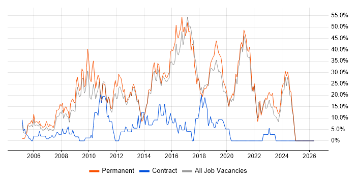 CSS job vacancy trend in Chichester