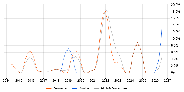 Customer Experience job vacancy trend in Chichester