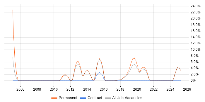 Job vacancy trend for Customer Requirements in Chichester Job vacancy trend for Customer Requirements in Chichester