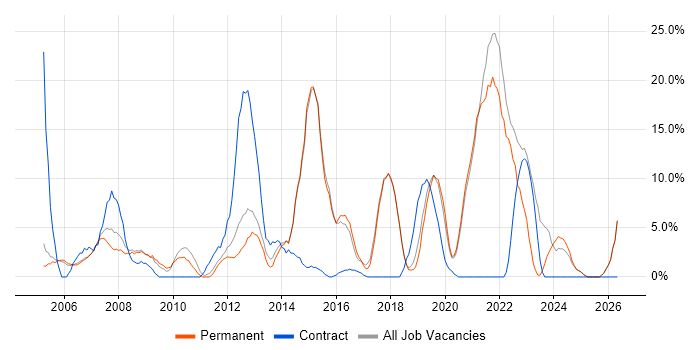 Customer Service job vacancy trend in Chichester