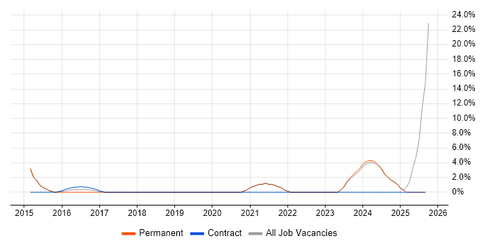 Cybersecurity job vacancy trend in Chichester