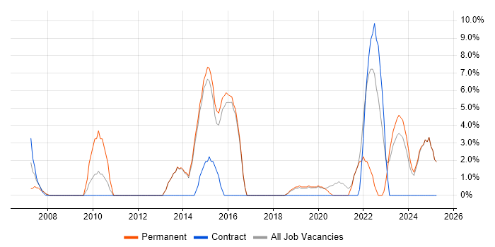 Job vacancy trend for Data Analysis in Chichester