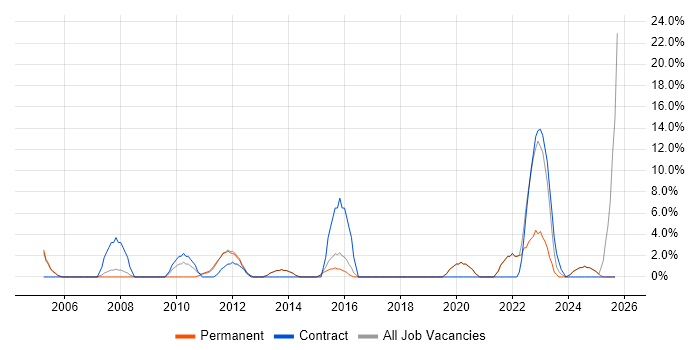 Data Analyst job vacancy trend in Chichester Data Analyst job vacancy trend in Chichester