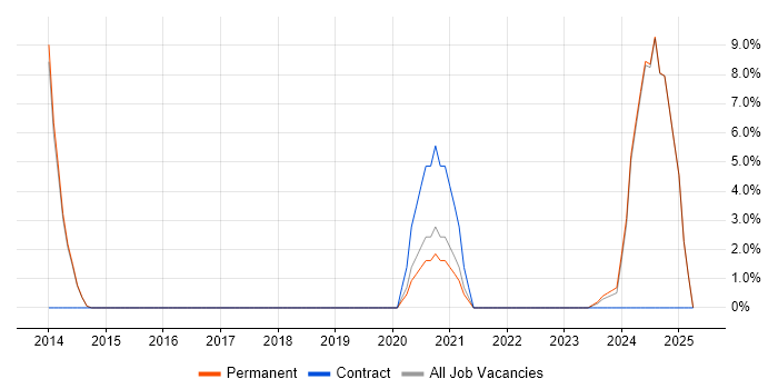 Job vacancy trend for DBS Check in Chichester