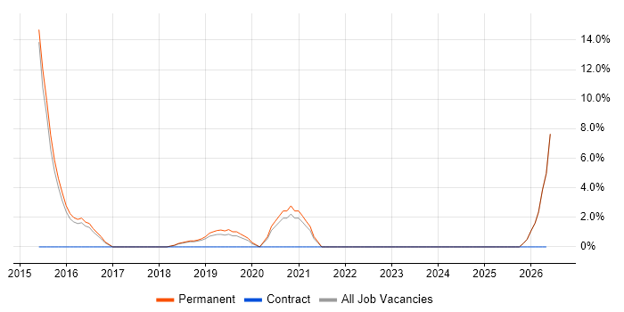 Debian job vacancy trend in Chichester