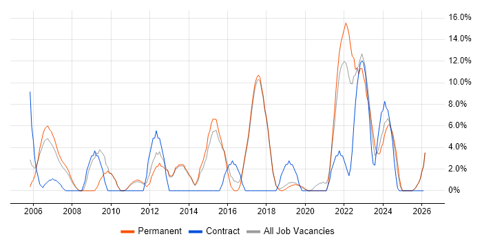 Decision-Making job vacancy trend in Chichester
