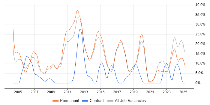 Job vacancy trend for Degree in Chichester Job vacancy trend for Degree in Chichester