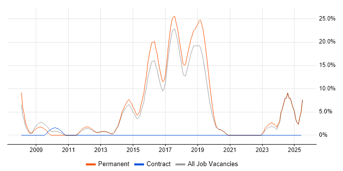 Job vacancy trend for Design Patterns in Chichester