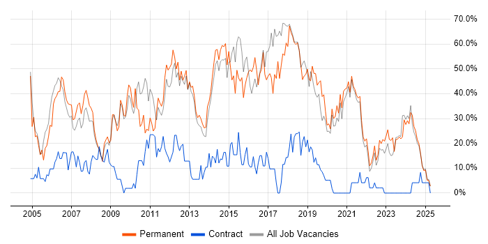 Job vacancy trend for Developer in Chichester