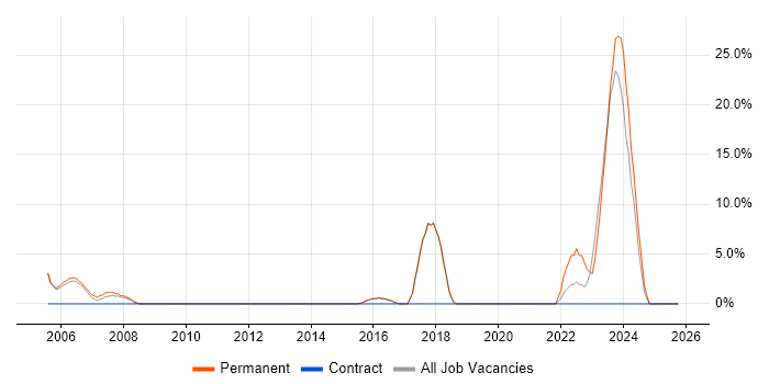 Development Manager job vacancy trend in Chichester