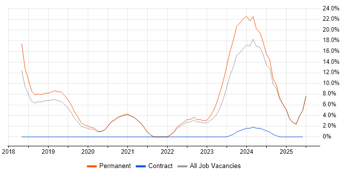 Job vacancy trend for DevOps in Chichester