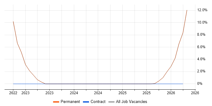 DevSecOps job vacancy trend in Chichester