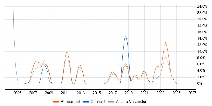 DHCP job vacancy trend in Chichester