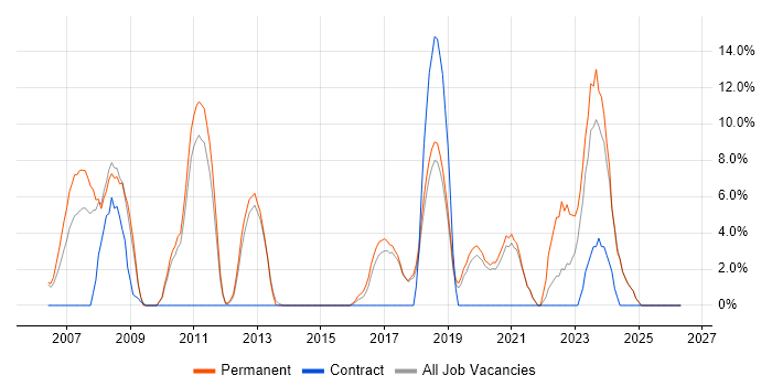 DNS job vacancy trend in Chichester