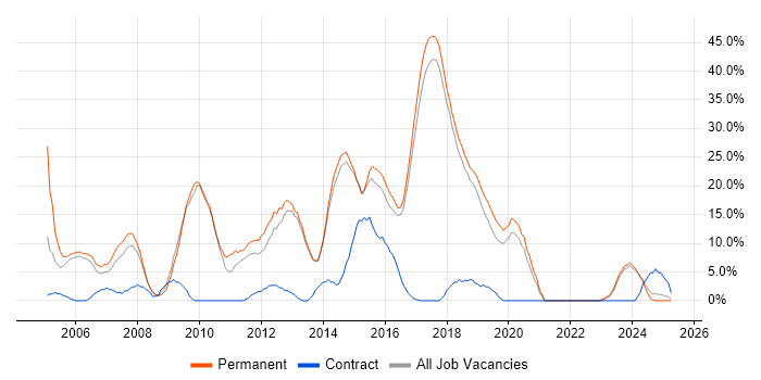Job vacancy trend for .NET Developer in Chichester Job vacancy trend for .NET Developer in Chichester