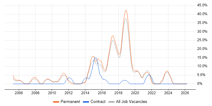 .NET Framework job vacancy trend in Chichester