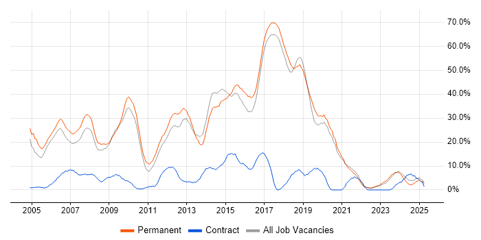 Job vacancy trend for .NET in Chichester