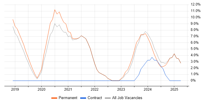 Job vacancy trend for .NET Core in Chichester
